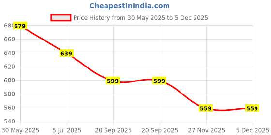 tatacliq.com Cloak & Decker by Monte Carlo White Cotton Blend Regular Fit Stripes Polo T-Shirt cloak & decker by monte carlo Price History Graph from 30 May 2025 to 5 Dec 2025