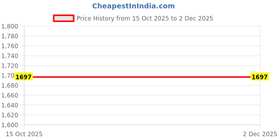 tatacliq.com Cloak & Decker by Monte Carlo White Regular Fit Quilted Quilted Jacket cloak & decker by monte carlo Price History Graph from 15 Oct 2025 to 2 Dec 2025