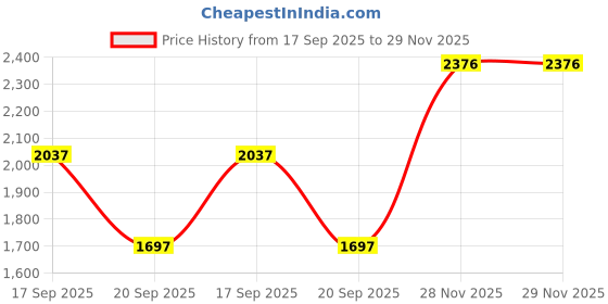 tatacliq.com Cloak & Decker by Monte Carlo White Regular Fit Quilted Quilted Jacket cloak & decker by monte carlo Price History Graph from 17 Sep 2025 to 28 Nov 2025