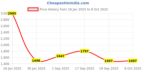 tatacliq.com Cloak & Decker by Monte Carlo Yellow Regular Fit Jacket cloak & decker by monte carlo Price History Graph from 18 Jan 2025 to 8 Oct 2025