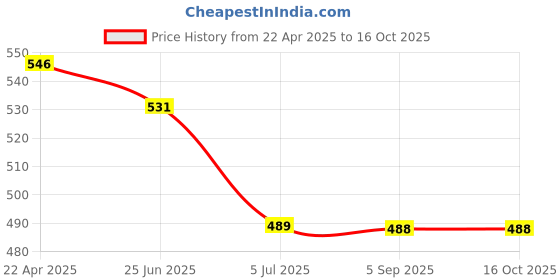 tatacliq.com Cloak & Decker by Monte Carlo Yellow Regular Fit Polo T-Shirt cloak & decker by monte carlo Price History Graph from 22 Apr 2025 to 14 Oct 2025