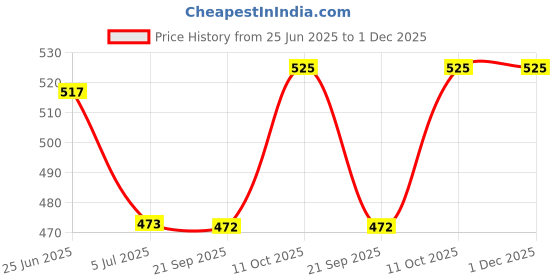 tatacliq.com Cloak & Decker by Monte Carlo Yellow Regular Fit Polo T-Shirt cloak & decker by monte carlo Price History Graph from 25 Jun 2025 to 30 Nov 2025