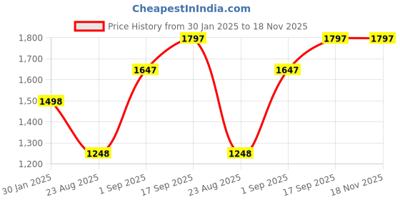 tatacliq.com cloak & decker by monte carlo Cloak & Decker Mens Solid Black Mock Neck Full Sleeve Jacket cloak & decker by monte carlo Price History Graph from 30 Jan 2025 to 18 Nov 2025