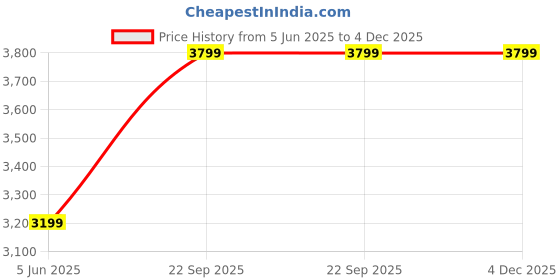 tatacliq.com Clog London Men's Black Derby Shoes clog london Price History Graph from 5 Jun 2025 to 4 Dec 2025