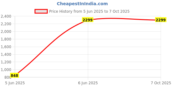 tatacliq.com Clog London Men's Black Formal Loafers clog london Price History Graph from 5 Jun 2025 to 7 Oct 2025