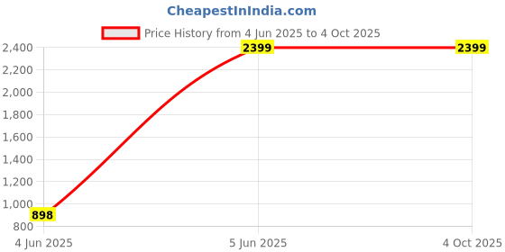 tatacliq.com Clog London Men's Black Monk Shoes clog london Price History Graph from 4 Jun 2025 to 4 Oct 2025