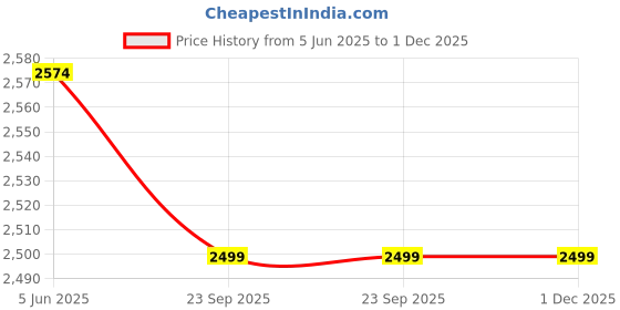 tatacliq.com Clog London Men's Brown Casual Loafers clog london Price History Graph from 5 Jun 2025 to 30 Nov 2025