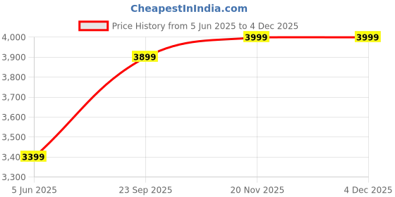 tatacliq.com Clog London Men's Brown Formal Loafers clog london Price History Graph from 5 Jun 2025 to 2 Dec 2025