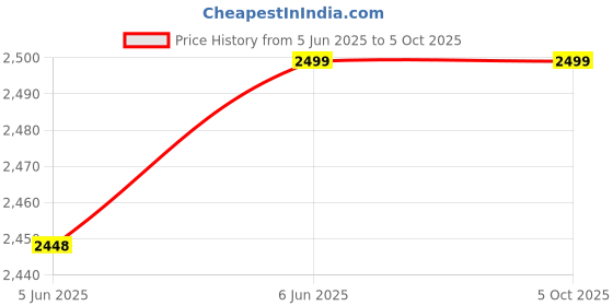 tatacliq.com Clog London Men's Brown Formal Loafers clog london Price History Graph from 5 Jun 2025 to 4 Oct 2025