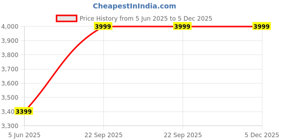 tatacliq.com Clog London Men's Brown Formal Loafers clog london Price History Graph from 5 Jun 2025 to 4 Dec 2025