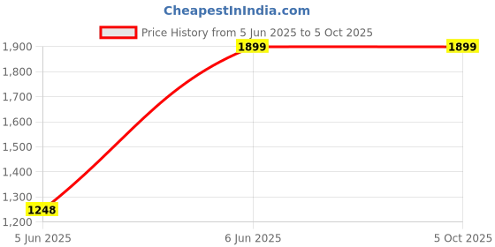 tatacliq.com Clog London Men's Red Casual Sneakers clog london Price History Graph from 5 Jun 2025 to 4 Oct 2025