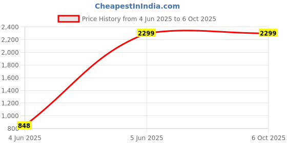 tatacliq.com Clog London Men's Tan Formal Loafers clog london Price History Graph from 4 Jun 2025 to 5 Oct 2025