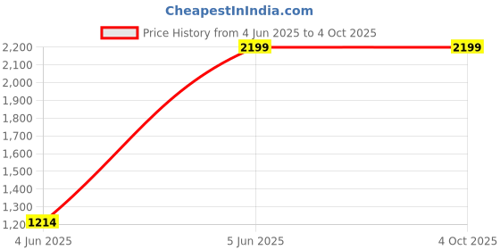 tatacliq.com Clog London Men's Tan Formal Loafers clog london Price History Graph from 4 Jun 2025 to 4 Oct 2025