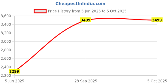 tatacliq.com Clog London Men's Tan Monk Shoes clog london Price History Graph from 5 Jun 2025 to 4 Oct 2025