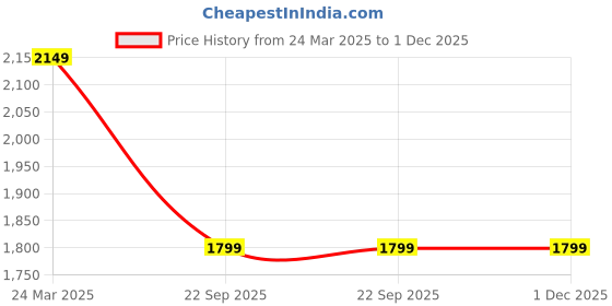 tatacliq.com Clog London Women's Black & White Casual Loafers clog london Price History Graph from 24 Mar 2025 to 1 Dec 2025