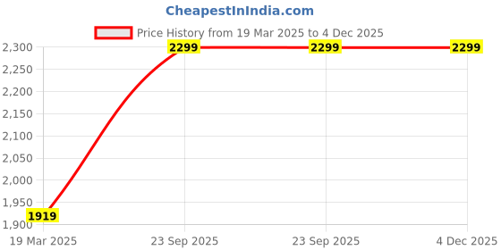 tatacliq.com Clog London Women's Black Chelsea Boots clog london Price History Graph from 19 Mar 2025 to 4 Dec 2025