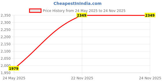 tatacliq.com Clog London Women's Black Chelsea Boots clog london Price History Graph from 24 May 2025 to 23 Nov 2025
