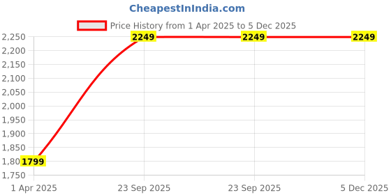tatacliq.com Clog London Women's Black Derby Boots clog london Price History Graph from 1 Apr 2025 to 5 Dec 2025