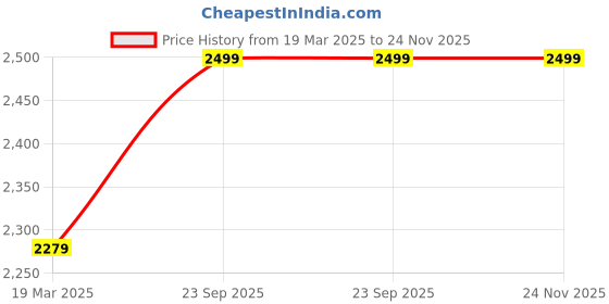 tatacliq.com Clog London Women's Brown Casual Booties clog london Price History Graph from 19 Mar 2025 to 24 Nov 2025