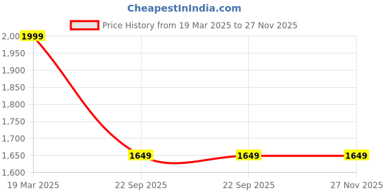 tatacliq.com Clog London Women's Brown Casual Stilettos clog london Price History Graph from 19 Mar 2025 to 26 Nov 2025