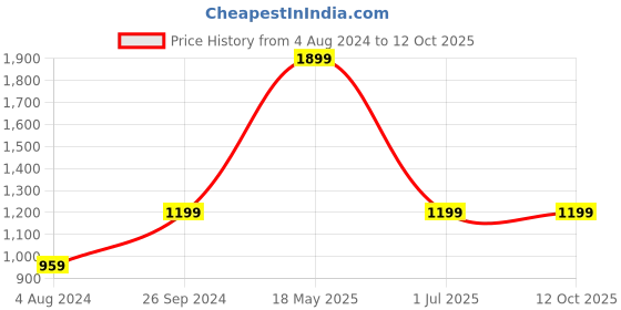 tatacliq.com Clog London Women's Copper Casual Sandals clog london Price History Graph from 4 Aug 2024 to 12 Oct 2025