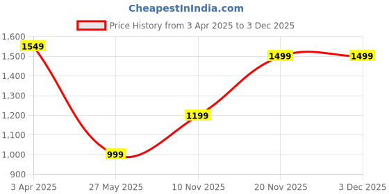 tatacliq.com Clog London Women's Copper Casual Sandals clog london Price History Graph from 3 Apr 2025 to 3 Dec 2025