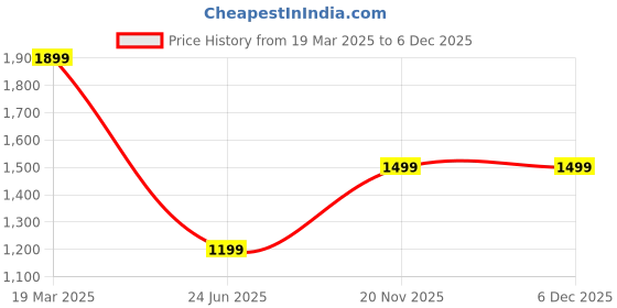tatacliq.com Clog London Women's Gold Ankle Strap Sandals clog london Price History Graph from 19 Mar 2025 to 4 Dec 2025