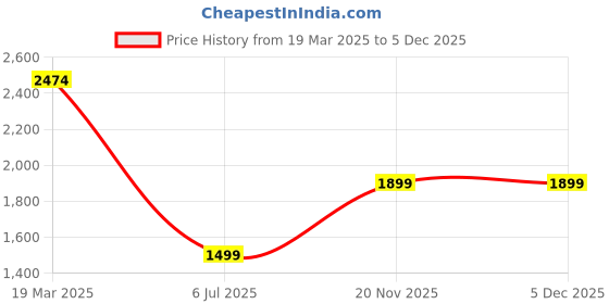 tatacliq.com Clog London Women's Gold Casual Sandals clog london Price History Graph from 19 Mar 2025 to 5 Dec 2025