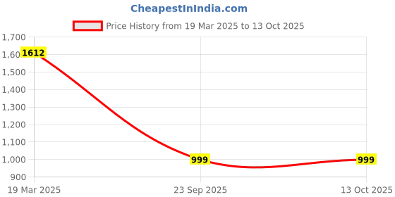tatacliq.com Clog London Women's Golden Mule Shoes clog london Price History Graph from 19 Mar 2025 to 12 Oct 2025