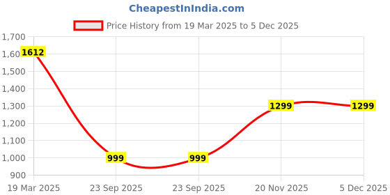 tatacliq.com Clog London Women's Golden Mule Shoes clog london Price History Graph from 19 Mar 2025 to 5 Dec 2025