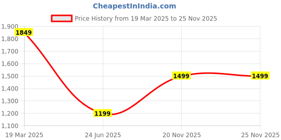 tatacliq.com Clog London Women's Grey Casual Stilettos clog london Price History Graph from 19 Mar 2025 to 24 Nov 2025
