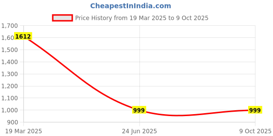 tatacliq.com Clog London Women's Grey Mule Shoes clog london Price History Graph from 19 Mar 2025 to 9 Oct 2025