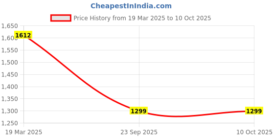 tatacliq.com Clog London Women's Grey Mule Shoes clog london Price History Graph from 19 Mar 2025 to 9 Oct 2025