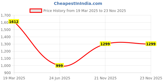 tatacliq.com Clog London Women's Grey Mule Shoes clog london Price History Graph from 19 Mar 2025 to 22 Nov 2025