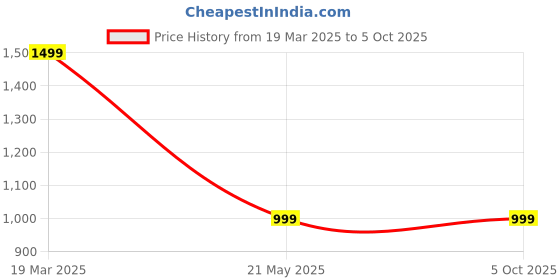 tatacliq.com Clog London Women's Multicolored Cross Strap Sandals clog london Price History Graph from 19 Mar 2025 to 5 Oct 2025