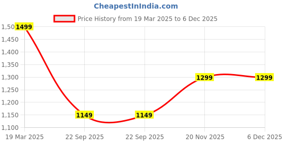 tatacliq.com Clog London Women's Off White Mule Shoes clog london Price History Graph from 19 Mar 2025 to 6 Dec 2025