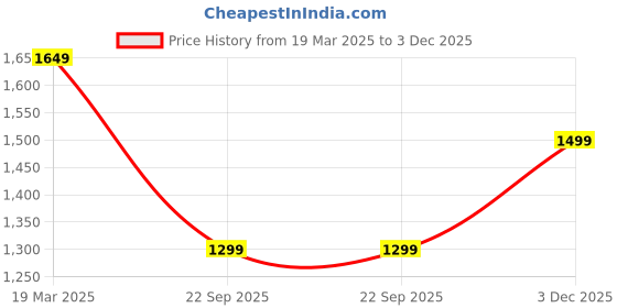 tatacliq.com Clog London Women's Peach Casual Loafers clog london Price History Graph from 19 Mar 2025 to 3 Dec 2025