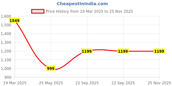 tatacliq.com Clog London Women's Silver Casual Sandals clog london Price History Graph from 19 Mar 2025 to 25 Nov 2025