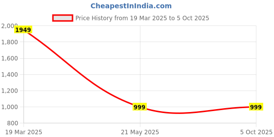 tatacliq.com Clog London Women's Silver Thong Sandals clog london Price History Graph from 19 Mar 2025 to 4 Oct 2025