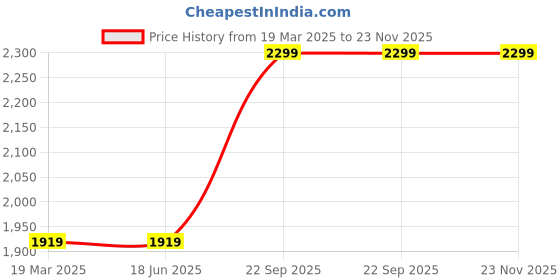 tatacliq.com Clog London Women's Tan Chelsea Boots clog london Price History Graph from 19 Mar 2025 to 23 Nov 2025