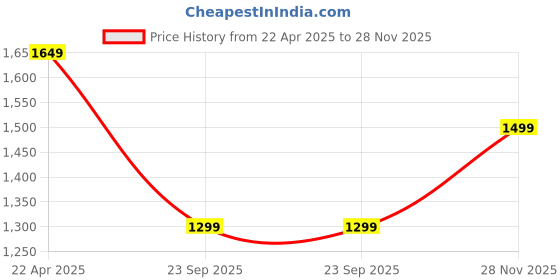tatacliq.com Clog London Women's White Casual Sandals clog london Price History Graph from 22 Apr 2025 to 28 Nov 2025
