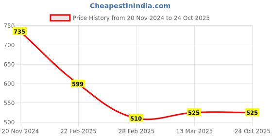 tatacliq.com Clovia Aqua Blue Cami Top With Shorts clovia Price History Graph from 20 Nov 2024 to 23 Oct 2025