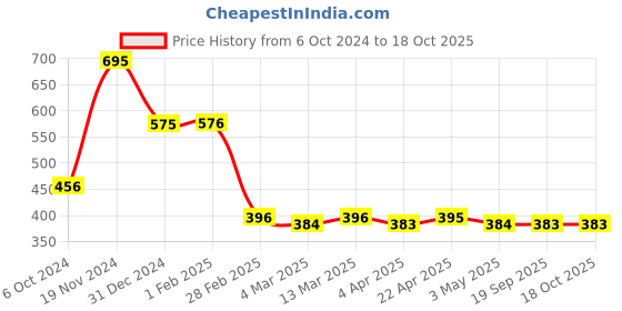 tatacliq.com Clovia Aqua High Rise Capris clovia Price History Graph from 6 Oct 2024 to 18 Oct 2025