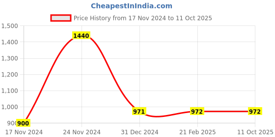 tatacliq.com Clovia Aqua Top With Pyjamas clovia Price History Graph from 17 Nov 2024 to 11 Oct 2025