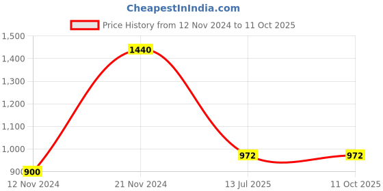 tatacliq.com Clovia Aqua Top With Pyjamas clovia Price History Graph from 12 Nov 2024 to 10 Oct 2025