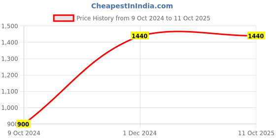 tatacliq.com Clovia Aqua Top With Pyjamas clovia Price History Graph from 9 Oct 2024 to 11 Oct 2025