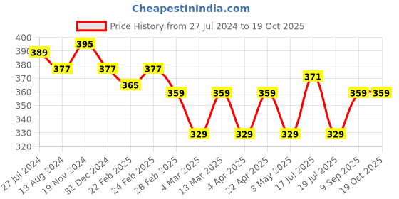 tatacliq.com Clovia Assorted Floral Print T Shirt clovia Price History Graph from 27 Jul 2024 to 18 Oct 2025