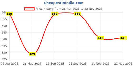 tatacliq.com Clovia Assorted Floral Print T Shirt clovia Price History Graph from 26 Apr 2025 to 22 Nov 2025
