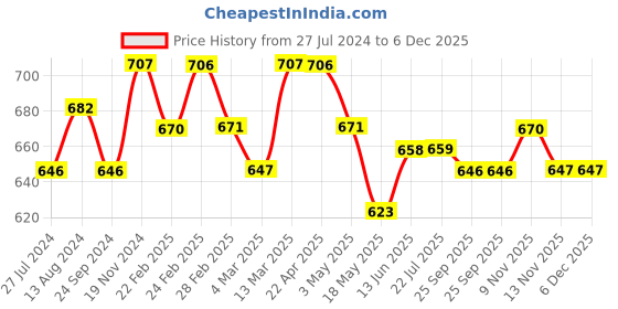 tatacliq.com Clovia Assorted Floral Print T Shirt (Pack of 2) clovia Price History Graph from 27 Jul 2024 to 5 Dec 2025