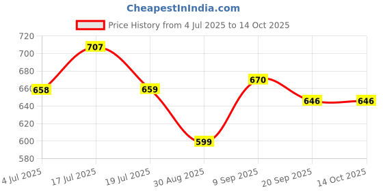 tatacliq.com Clovia Assorted Floral Print T Shirt (Pack of 2) clovia Price History Graph from 4 Jul 2025 to 14 Oct 2025
